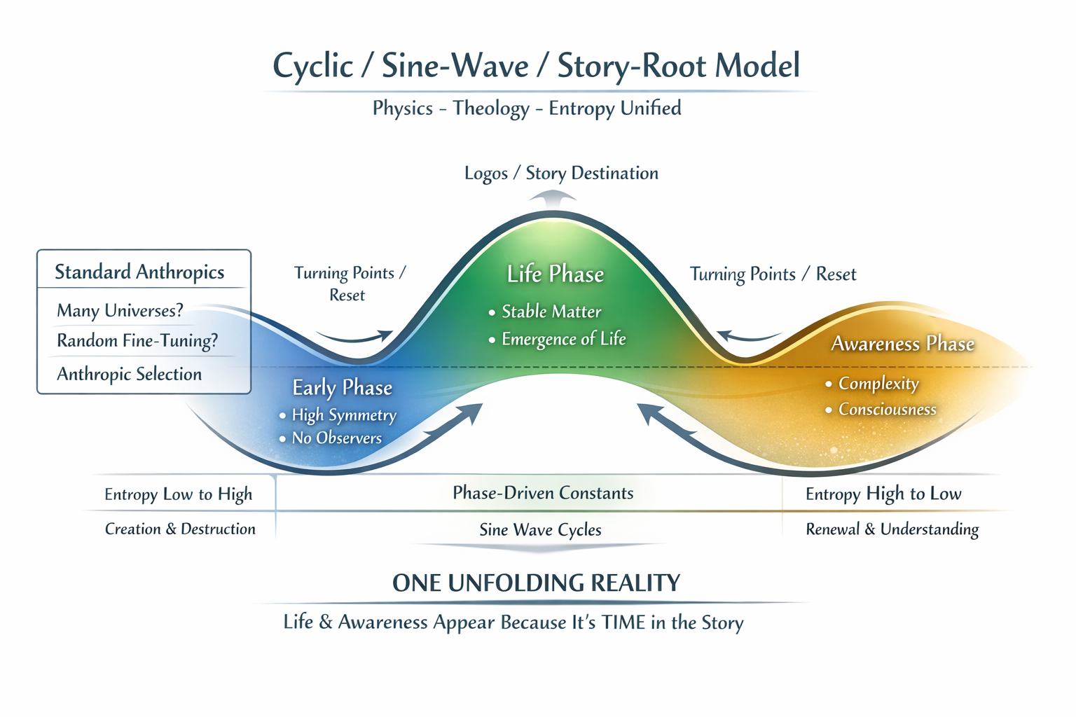 Cyclic / Sine-Wave / Story-Root Model Diagram